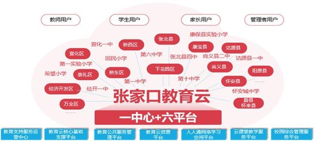 “云+端”体系覆盖590余所学校，张家口如何建设“教育一朵云”？