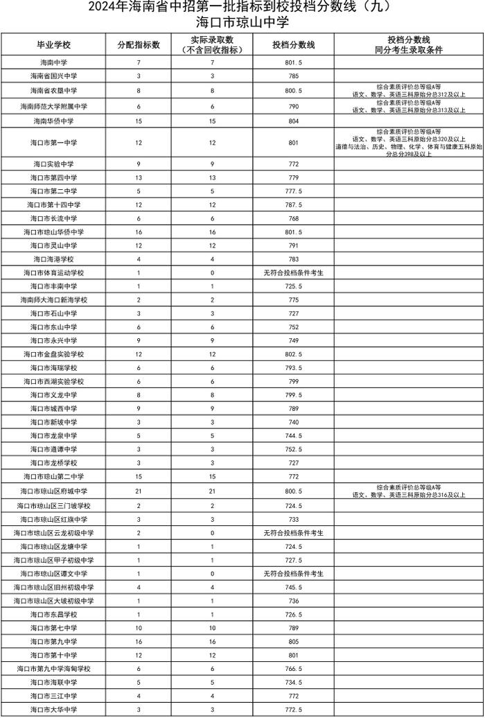 海中、侨中、海口一中等多校中招第一批指标到校投档分数线公布！