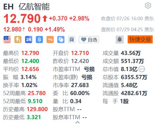 亿航智能盘前续涨超1% 无人驾驶载人航空器运营合格证申请获受理