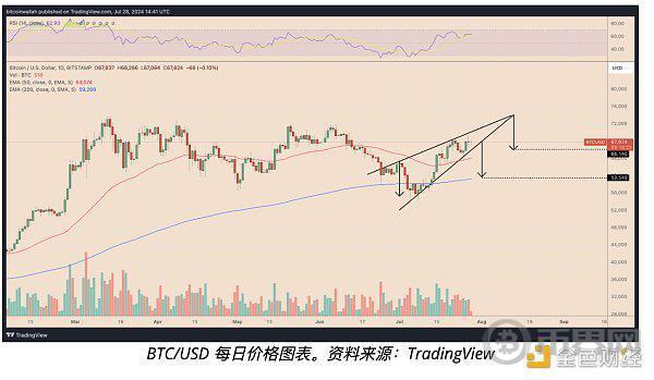 特朗普发表看涨比特币讲话后 比特币价格能涨多高？