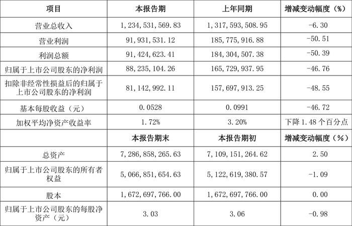 沧州明珠：2024年上半年净利8823.51万元 同比下降46.76%