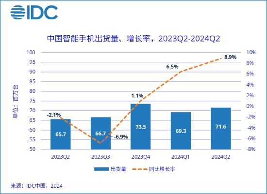 二季度中国智能手机市场出货量同比增8.9% vivo登顶第一