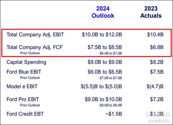 单日大跌18%！市场对福特的反应夸张了