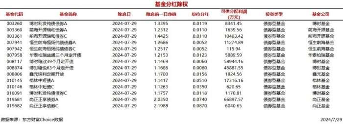 今日14只基金分红除权