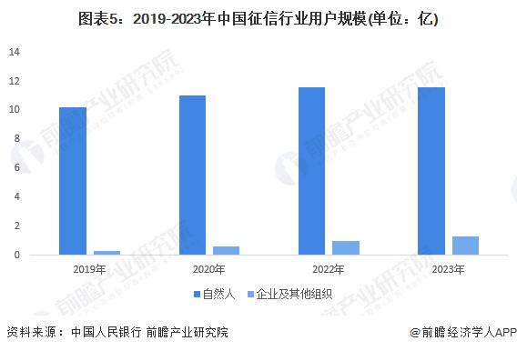 预见2024：《2024年中国征信行业全景图谱》(附市场规模、竞争格局和发展前景等)