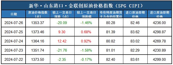 新华指数|7月26日山东港口原油现货价格指数下跌