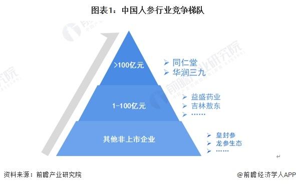 【行业深度】洞察2024：中国人参行业竞争格局及市场份额(附市场集中度、企业竞争力评价等)