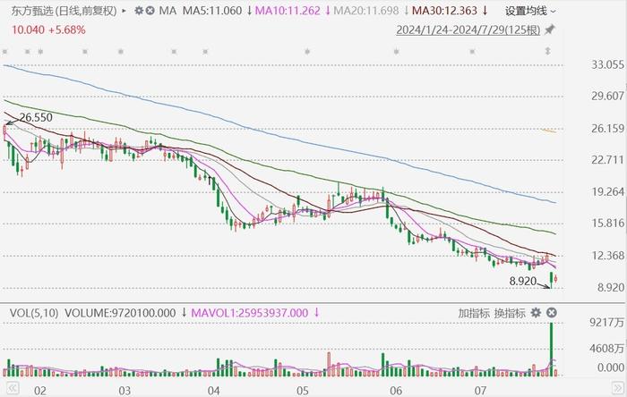 港股异动丨东方甄选反弹超8%，俞敏洪：与辉同行剥离对于公司的发展有好处