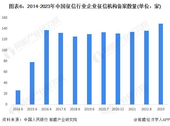 预见2024：《2024年中国征信行业全景图谱》(附市场规模、竞争格局和发展前景等)