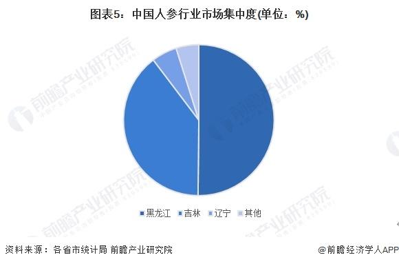 【行业深度】洞察2024：中国人参行业竞争格局及市场份额(附市场集中度、企业竞争力评价等)