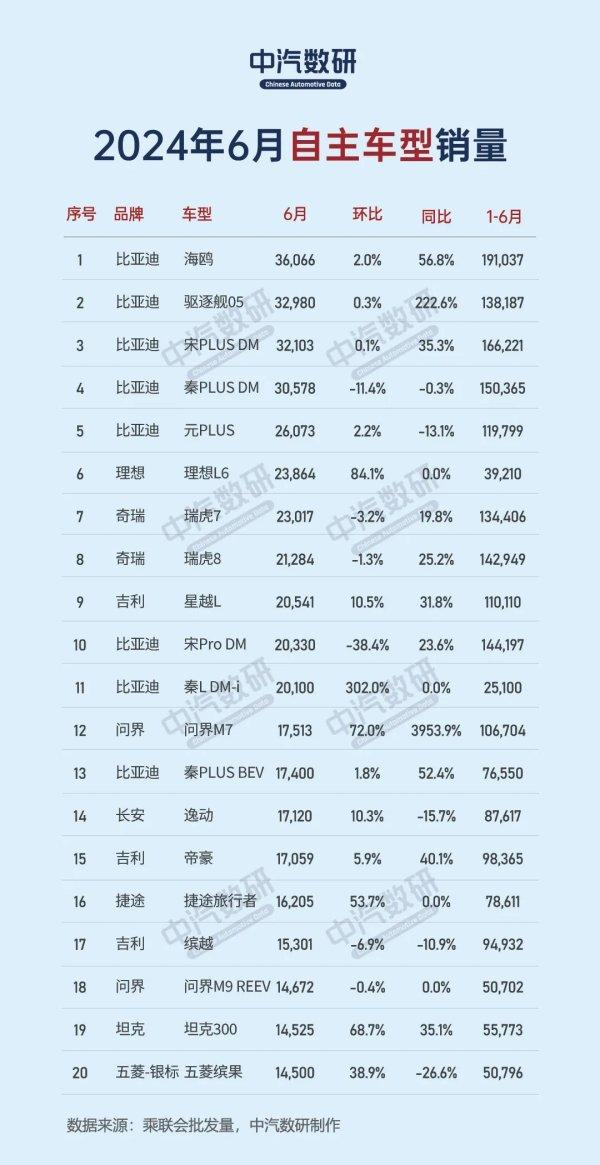 6月国产自主品牌车型销量榜：比亚迪杀疯了 包揽前五席位