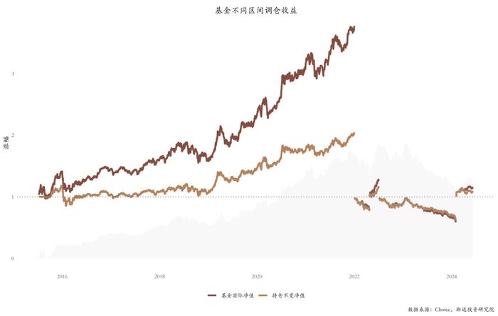 逃不掉的周期宿命：六年没亏钱的明星基金，近两年亏掉30%+