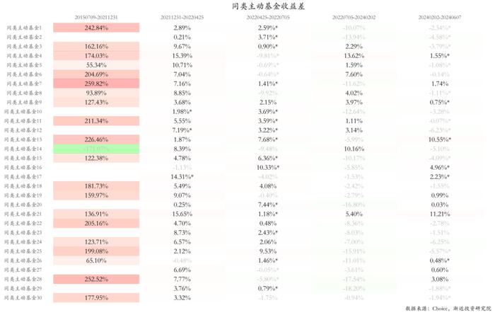 逃不掉的周期宿命：六年没亏钱的明星基金，近两年亏掉30%+