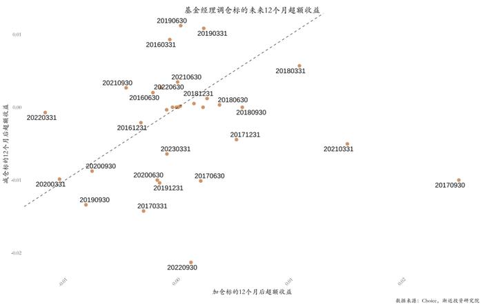 逃不掉的周期宿命：六年没亏钱的明星基金，近两年亏掉30%+