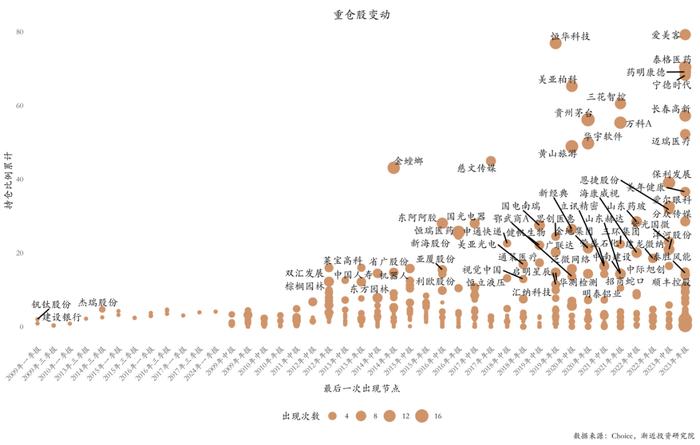 逃不掉的周期宿命：六年没亏钱的明星基金，近两年亏掉30%+