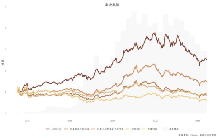 逃不掉的周期宿命：六年没亏钱的明星基金，近两年亏掉30%+