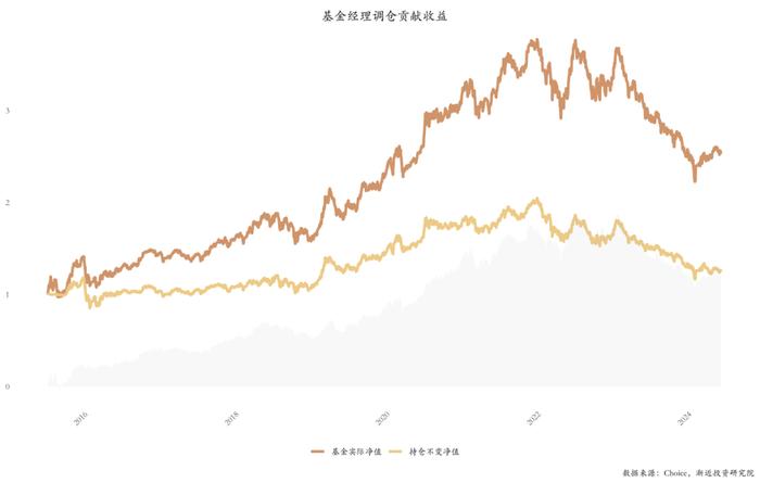 逃不掉的周期宿命：六年没亏钱的明星基金，近两年亏掉30%+