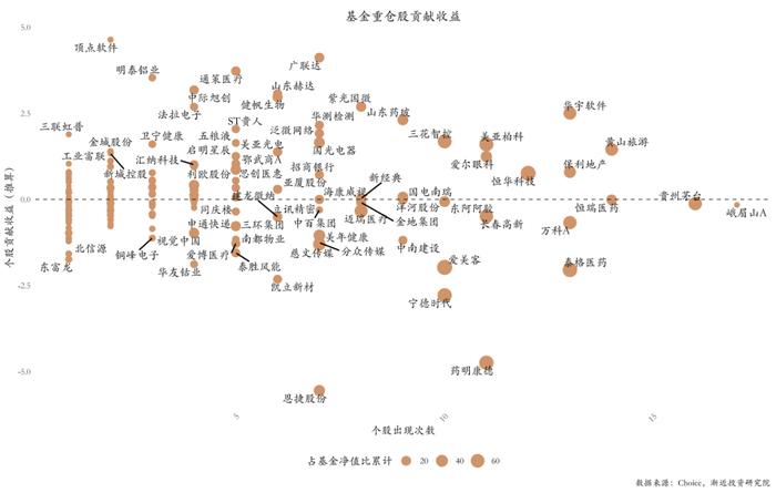 逃不掉的周期宿命：六年没亏钱的明星基金，近两年亏掉30%+