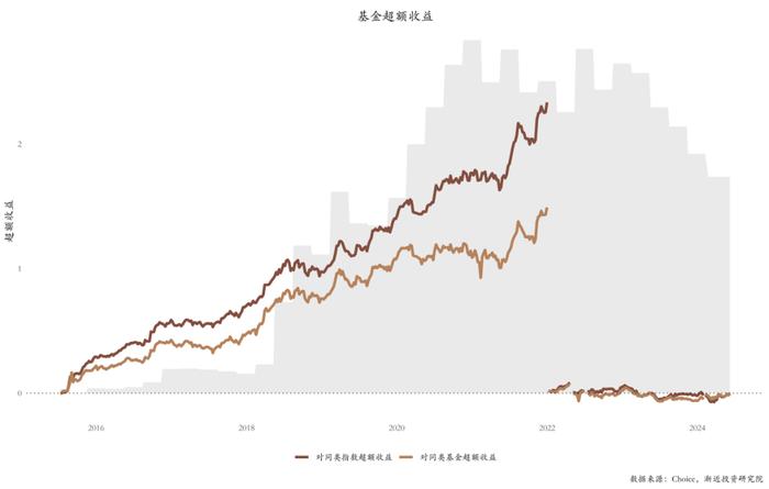 逃不掉的周期宿命：六年没亏钱的明星基金，近两年亏掉30%+