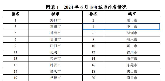 中山全国第四！这份榜单公布