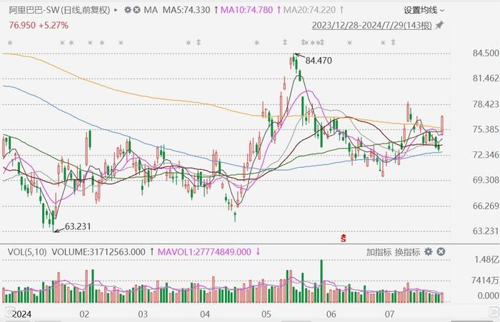 港股异动丨阿里巴巴半日收涨超5%，大行称未来有多重股价催升因素