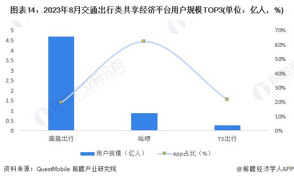 1.5元只能骑10分钟！多地共享单车进入10分钟起价时代，1小时骑行费用近6元，网友：比公交车要贵很多【附共享经济行业现状分析】