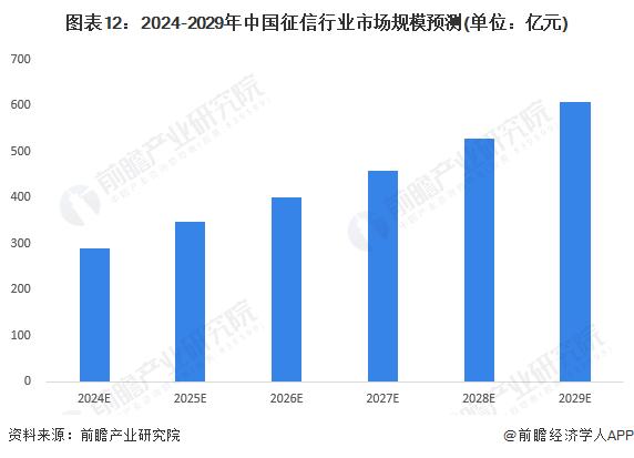 预见2024：《2024年中国征信行业全景图谱》(附市场规模、竞争格局和发展前景等)