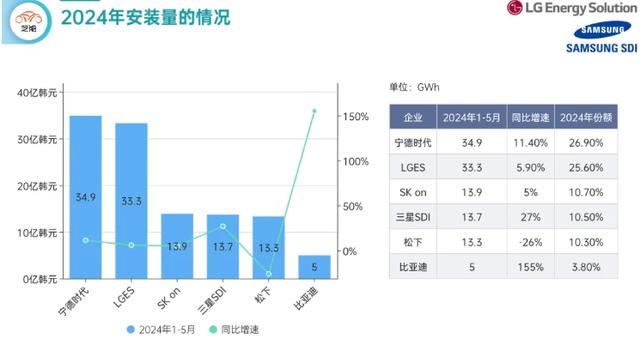 欧洲电车减速，韩国电池企业何去何从？