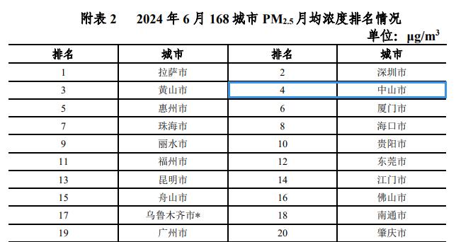 中山全国第四！这份榜单公布