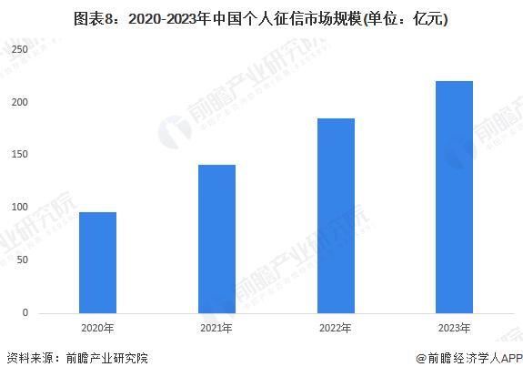 预见2024：《2024年中国征信行业全景图谱》(附市场规模、竞争格局和发展前景等)