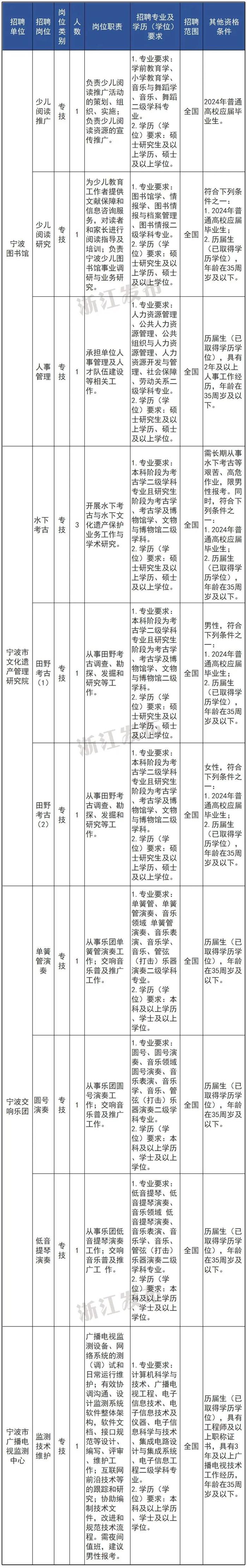 浙江又一批事业单位正在招聘，抓紧报名→