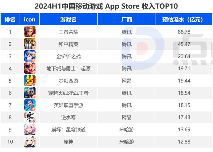 游戏巨头竞赛半年：常青游戏稳固、新一线崛起，腾讯加速领跑