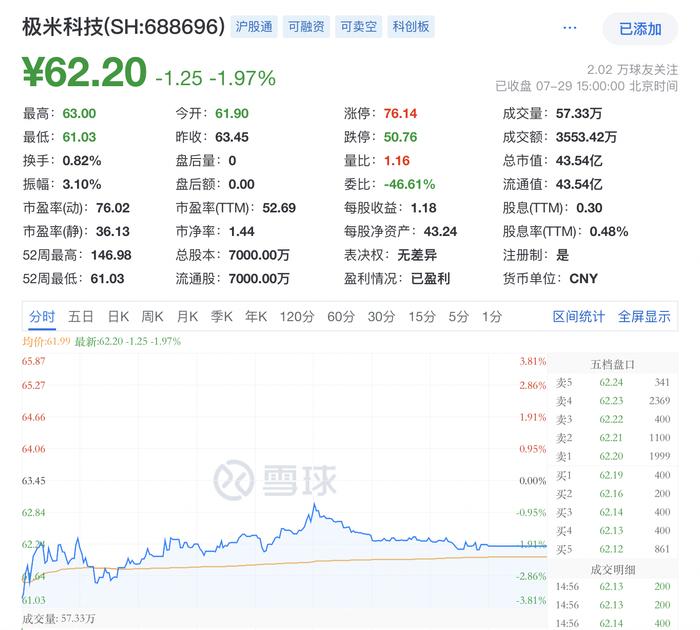 极米科技2024上半年净利预降96%，股价年内跌超四成