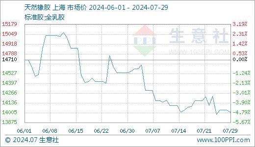 生意社：国内天然橡胶市场行情偏弱震荡