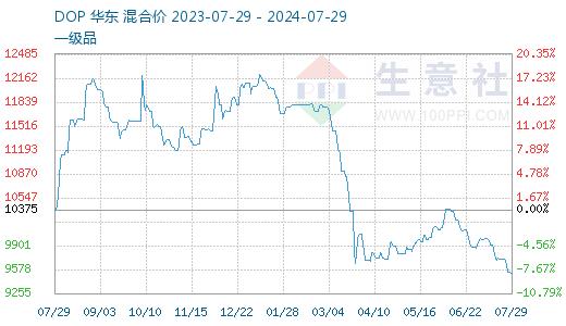 生意社：7月增塑剂DOP价格创年内新低