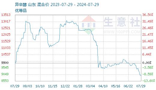 生意社：7月增塑剂DOP价格创年内新低