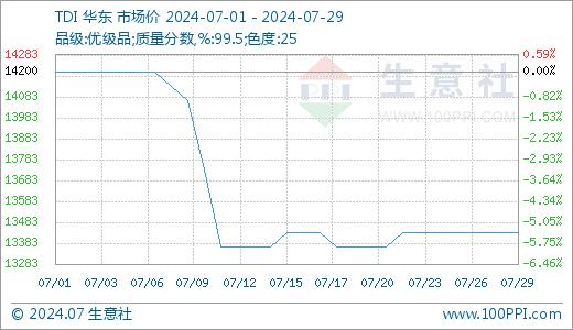 生意社：7月TDI价格弱势下跌