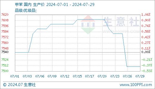 生意社：7月TDI价格弱势下跌