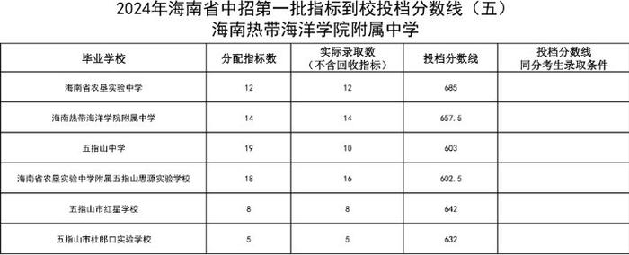 海中、侨中、海口一中等多校中招第一批指标到校投档分数线公布！