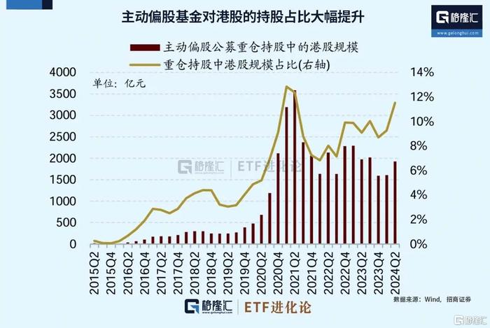 港股通央企红利ETF、港股互联网ETF上涨，公募基金二季度加仓港股