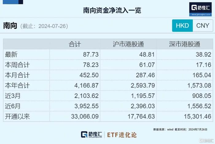 港股通央企红利ETF、港股互联网ETF上涨，公募基金二季度加仓港股