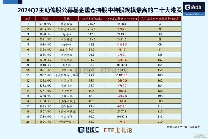 港股通央企红利ETF、港股互联网ETF上涨，公募基金二季度加仓港股