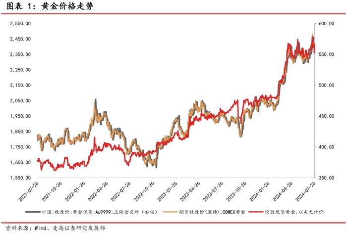 黄金周度观察——2024年第31周