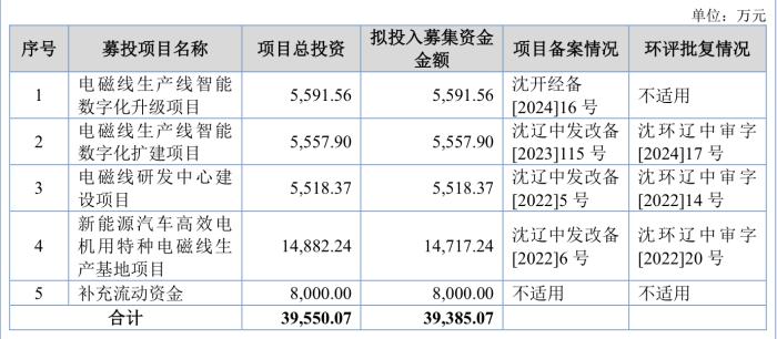 创业板IPO折戟后，宏远股份“改道”北交所，募资额增至3.94亿元