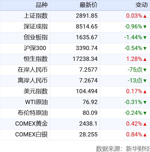 新华财经晚报：大中型银行完成今年首轮存款利率下调