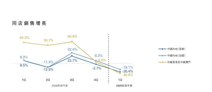 周大福关了近180家门店，怎么办？