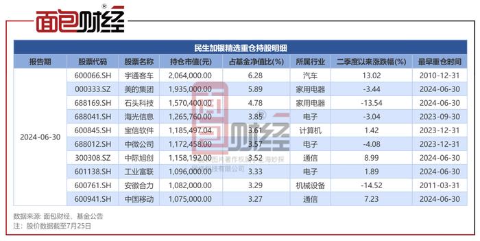 民生加银基金投研存短板：旗下产品跑输业绩基准逾80个百分点