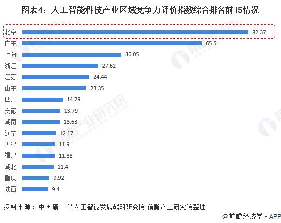 三个维度赋能！北京市发布“人工智能+”行动计划：将围绕五大领域形成大模型行业应用新生态【附北京市人工智能行业发展情况】