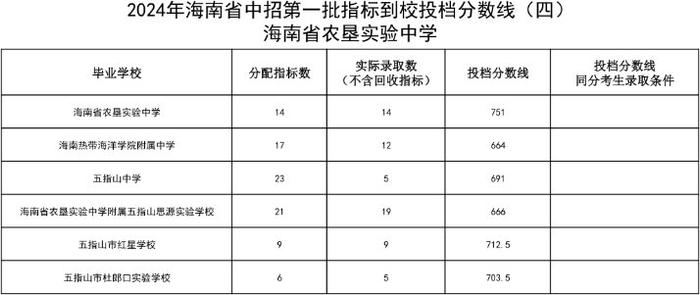 海中、侨中、海口一中等多校中招第一批指标到校投档分数线公布！