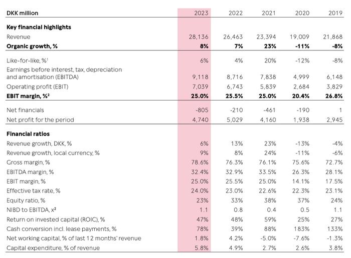 毛利率超79%！让奢侈品都眼红的潘多拉，二手市场“要么不收，要么5元每克”⋯⋯